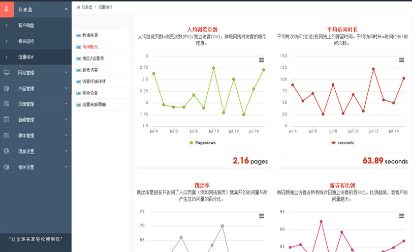 源流文化传媒-外贸整合营销-外贸全球搜2.0系统- Google统计流量查看-相关数据